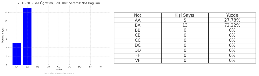 SNT harf notu dağılımı. Aynur Karakaş Karaağaç İTÜ not dağılımı