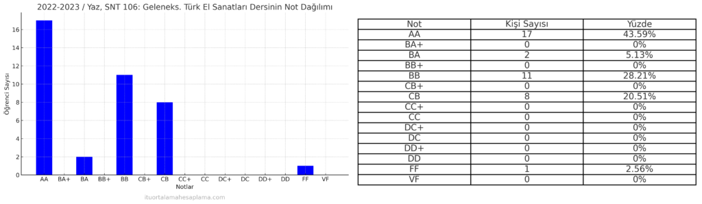 SNT harf notu dağılımı. Ayşe Yivlik Neftçi İTÜ not dağılımı