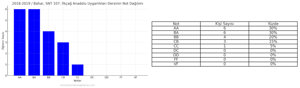 SNT harf notu dağılımı. Ayşe Yivlik Neftçi İTÜ not dağılımı