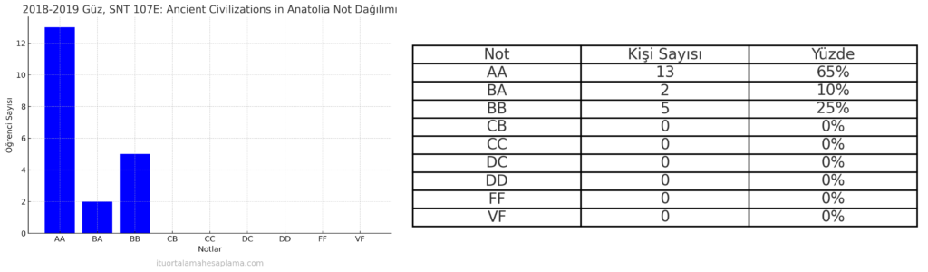 SNT harf notu dağılımı. Aslıhan Erkmen Birkandan İTÜ not dağılımı