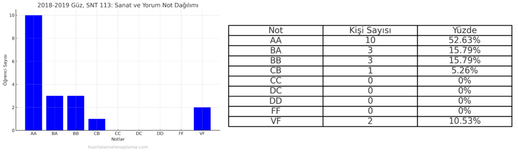 SNT harf notu dağılımı. Aslıhan Erkmen Birkandan İTÜ not dağılımı