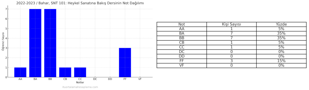 SNT harf notu dağılımı. Meliha Sözeri İTÜ not dağılımı