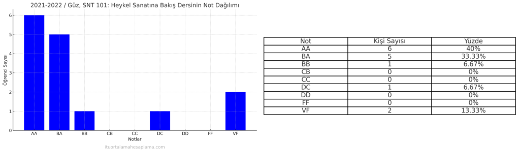 SNT harf notu dağılımı. Meliha Sözeri İTÜ not dağılımı