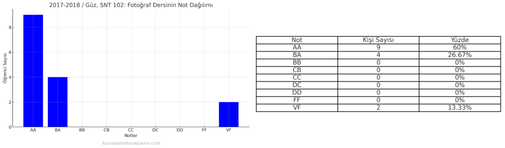 SNT harf notu dağılımı. Hulki Korkut İlhan İTÜ not dağılımı