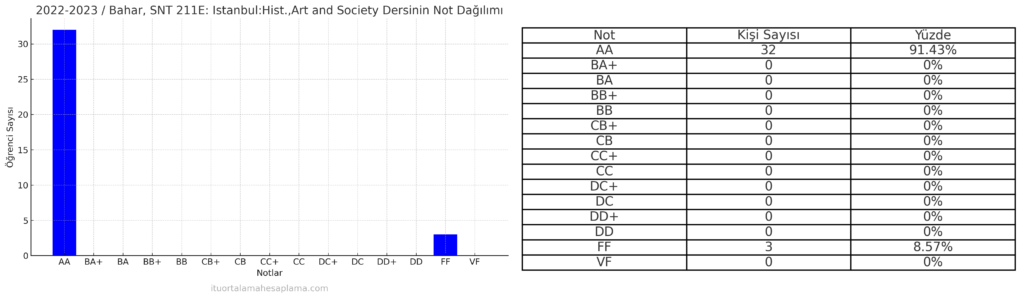 SNT harf notu dağılımı. Çiğdem Özkan Aygün İTÜ not dağılımı