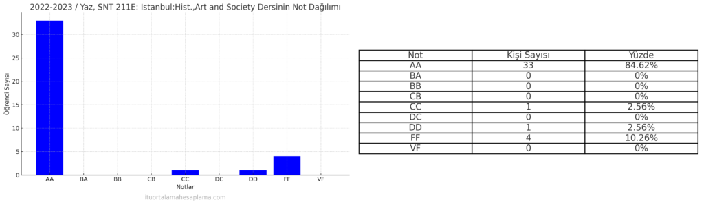 Çiğdem Özkan Aygün İTÜ not dağılımı