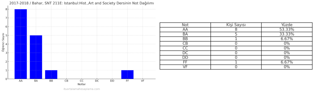 Çiğdem Özkan Aygün İTÜ not dağılımı