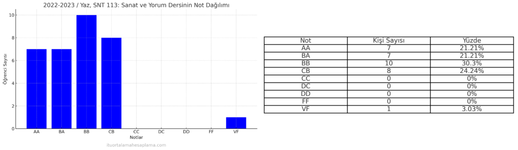 Ferhan Gözgün Çelik İTÜ not dağılımı