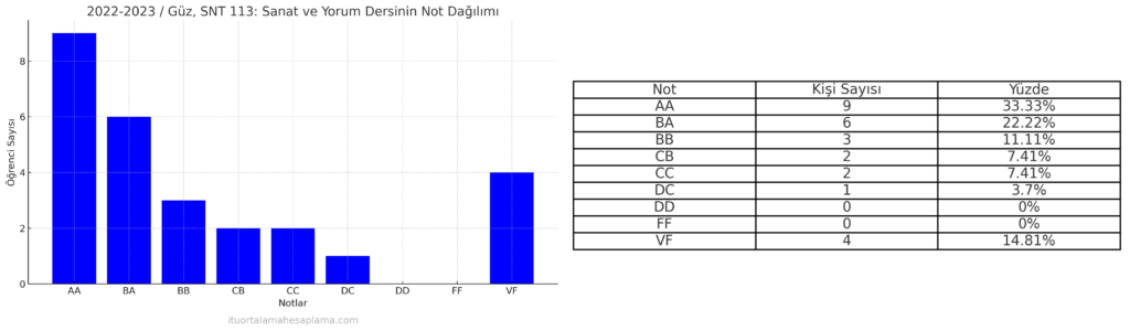 Ferhan Gözgün Çelik İTÜ not dağılımı