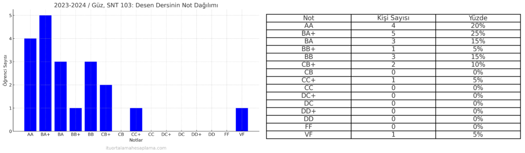 Mehmet Güler İTÜ not dağılımı