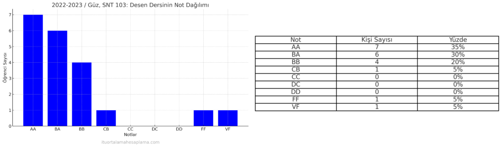 Desen dersinin not dağılımı. Mehmet Güler İTÜ not dağılımı